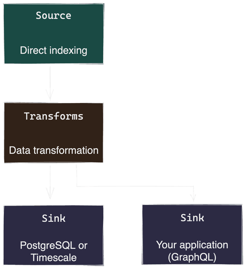 NFT transfers