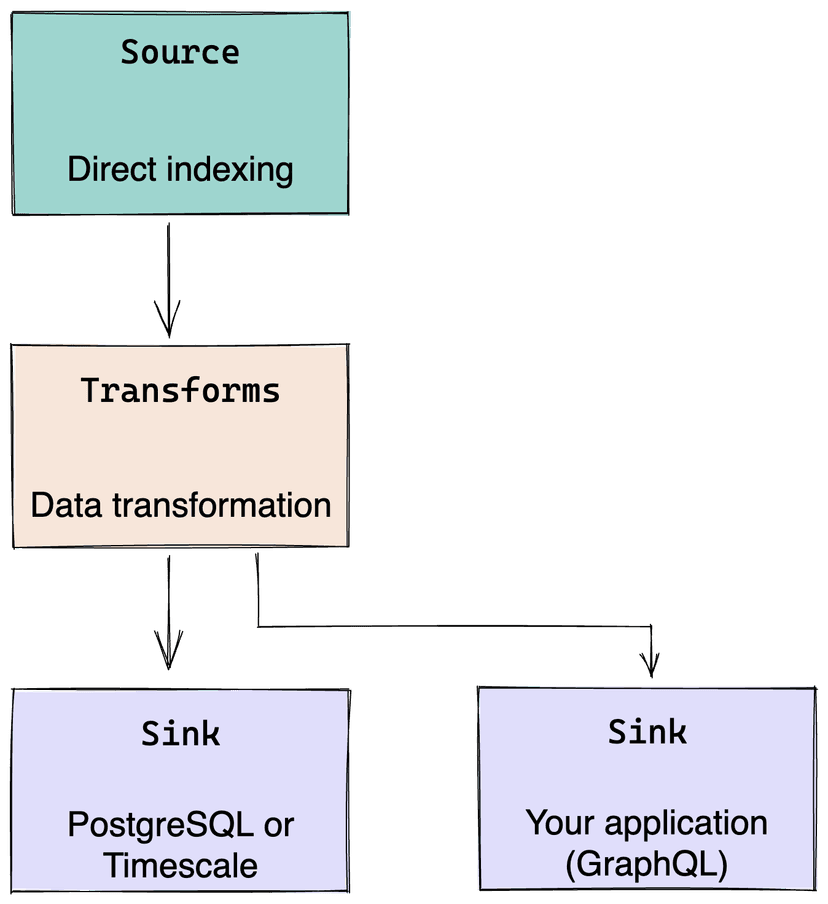 NFT transfers